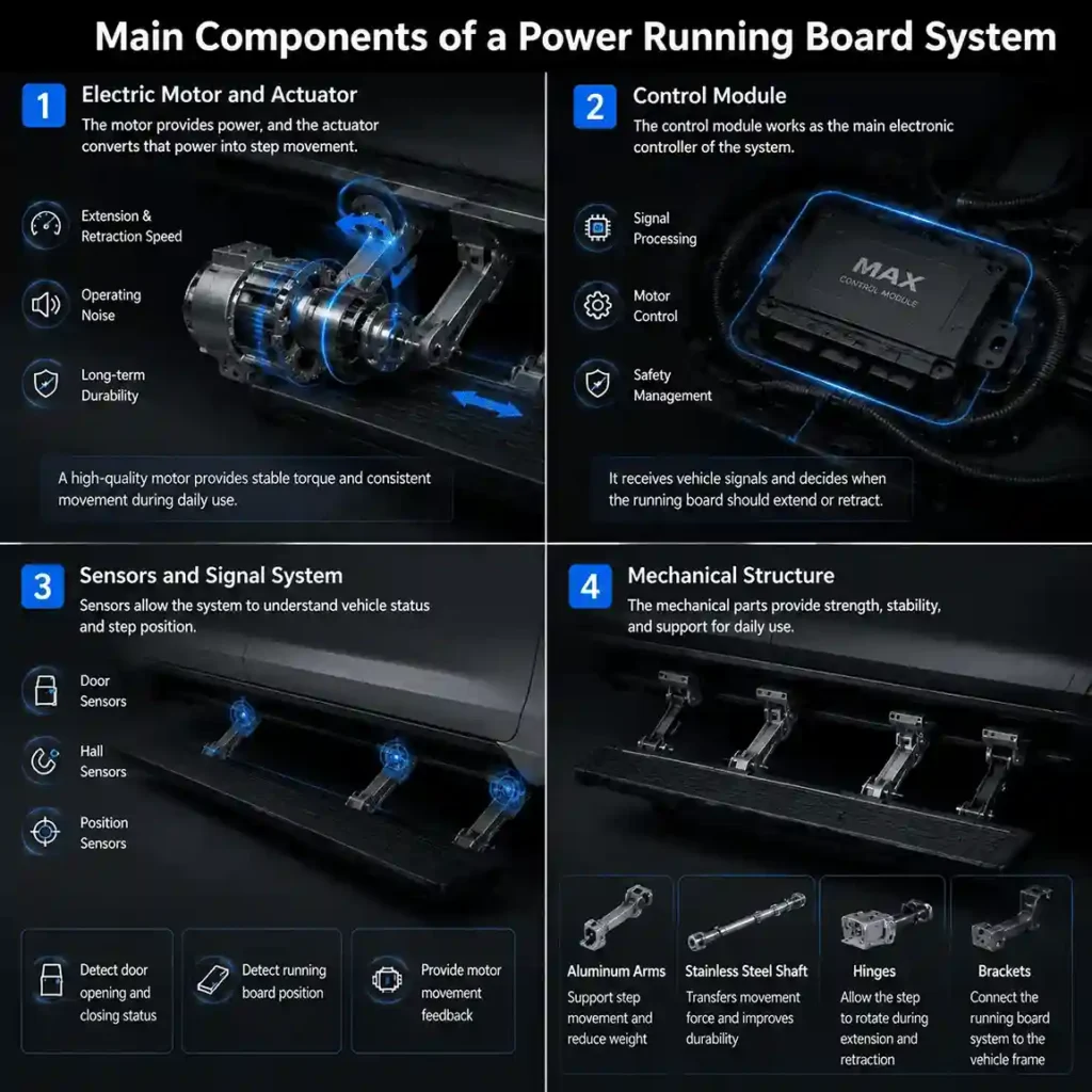 How Do Power Running Boards Work – main components including electric motor and actuator, control module, sensors and signal system (door sensors, Hall sensors, position sensors), aluminum arms, stainless steel shaft, hinges, and brackets