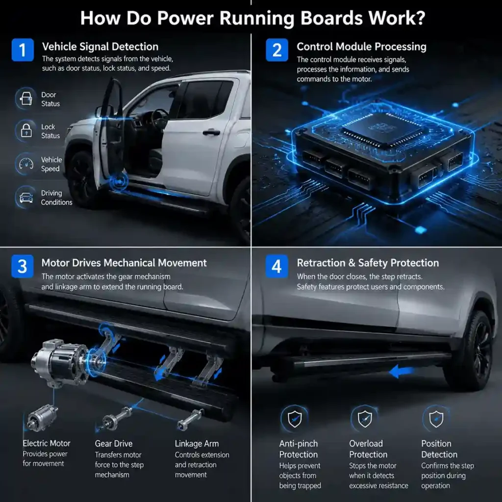 How Do Power Running Boards Work – step by step process: vehicle signal detection, control module processing, motor drives mechanical movement, retraction and safety protection including anti-pinch, overload protection, and position detection
