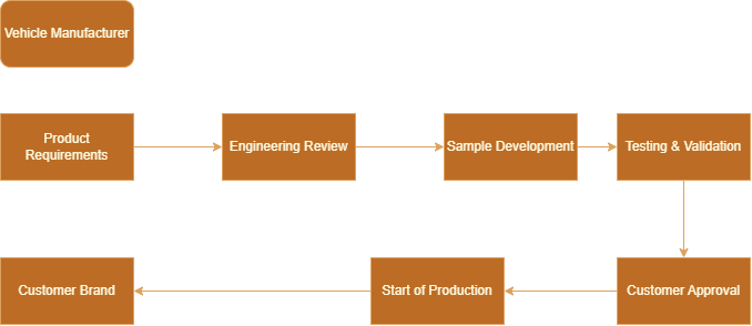 Automotive OEM/OE supply process flow from vehicle manufacturer through requirements, engineering, sample, testing, approval, SOP to mass production.