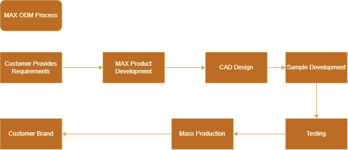 ODM power running board development work flowchart showing customer requirements, design proposal, engineering, prototyping, testing, validation, tooling, trial run, approval, and SOP to mass production.