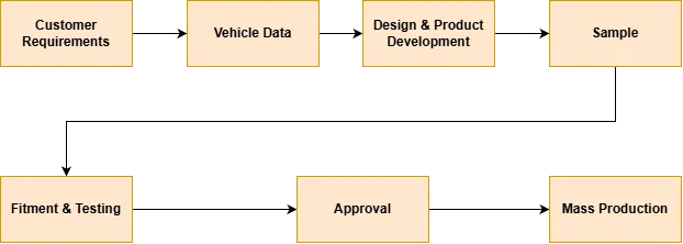 Custom Power Running Boards Manufacturer production workflow from customer requirements to mass production
