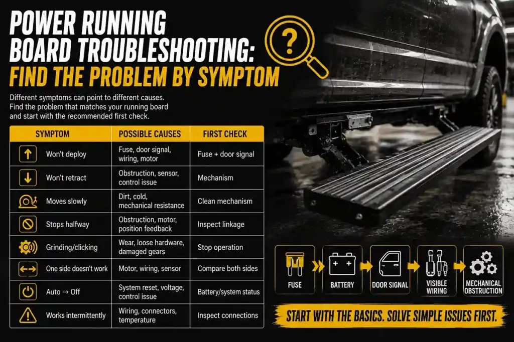 Power running boards problems: symptom-based troubleshooting with first checks.