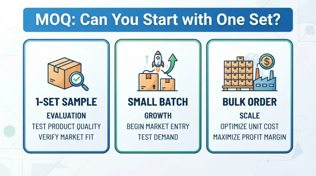 Infographic titled "MOQ: Can You Start with One Set?" for Electric Running Boards Wholesale, illustrating a three-stage purchasing strategy: 1-Set Sample for product evaluation and market fit, Small Batch for market entry and growth, and Bulk Order for scaling and cost optimization.